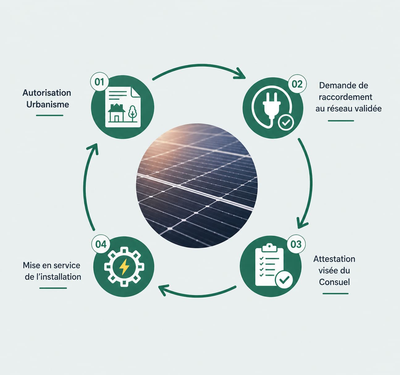 Étapes de gestion d'un dossier photovoltaïque